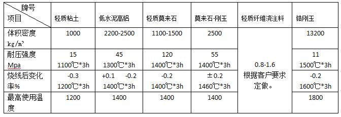 石化、電力、冶金等行業(yè)用澆注料