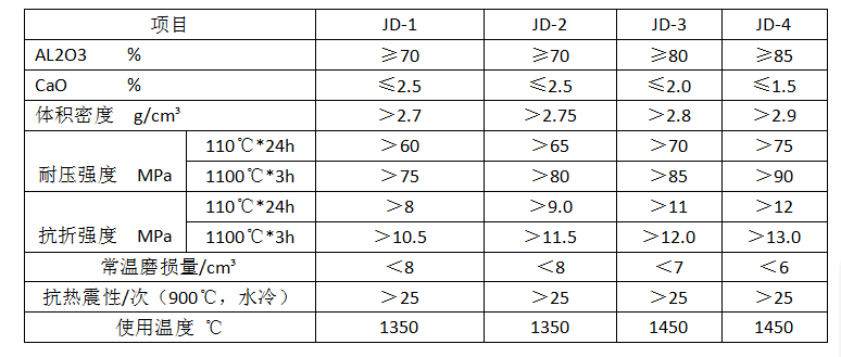 高強耐磨澆注料電話：15638177599