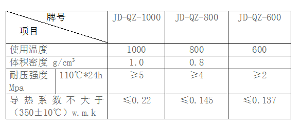 盛世金鼎輕質(zhì)保溫澆注料理化指標