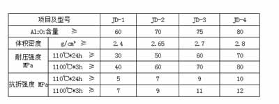 盛世金鼎高鋁澆注料理化指標(biāo)