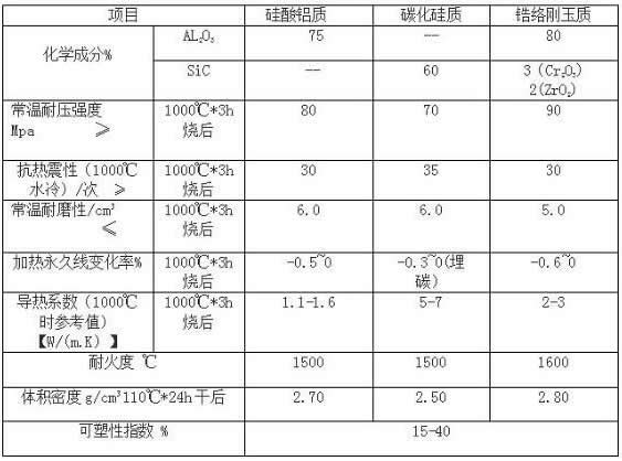 耐磨耐火可塑料相關(guān)理化指標