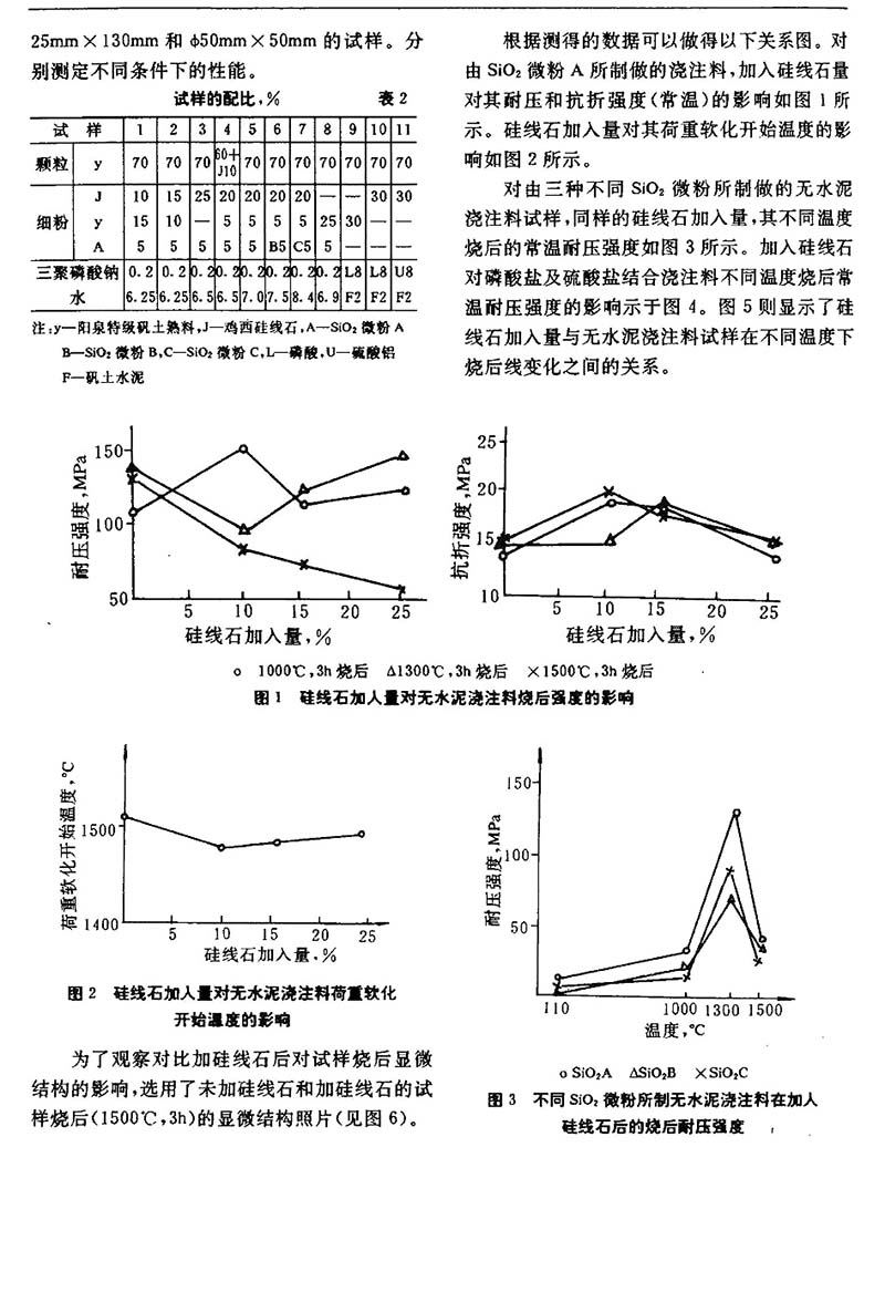 硅線石澆注料對無水泥澆注料及磷酸鹽結合性能分析