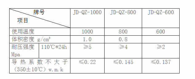 輕質(zhì)保溫澆注料的配方及理化指標(biāo)