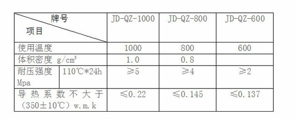 輕質(zhì)保溫澆注料配比及理化指標(biāo)