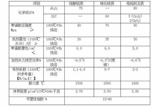 盛世金鼎耐磨耐火可塑料理化指標